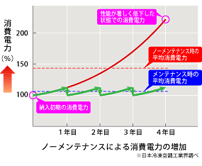 �m�[�����e�i���X�ŏ���d�̓A�b�v
